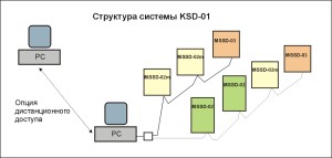 KSD-01 - rys 1 ROS
