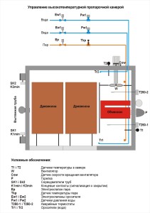 Sterowanie parzelni - ROS